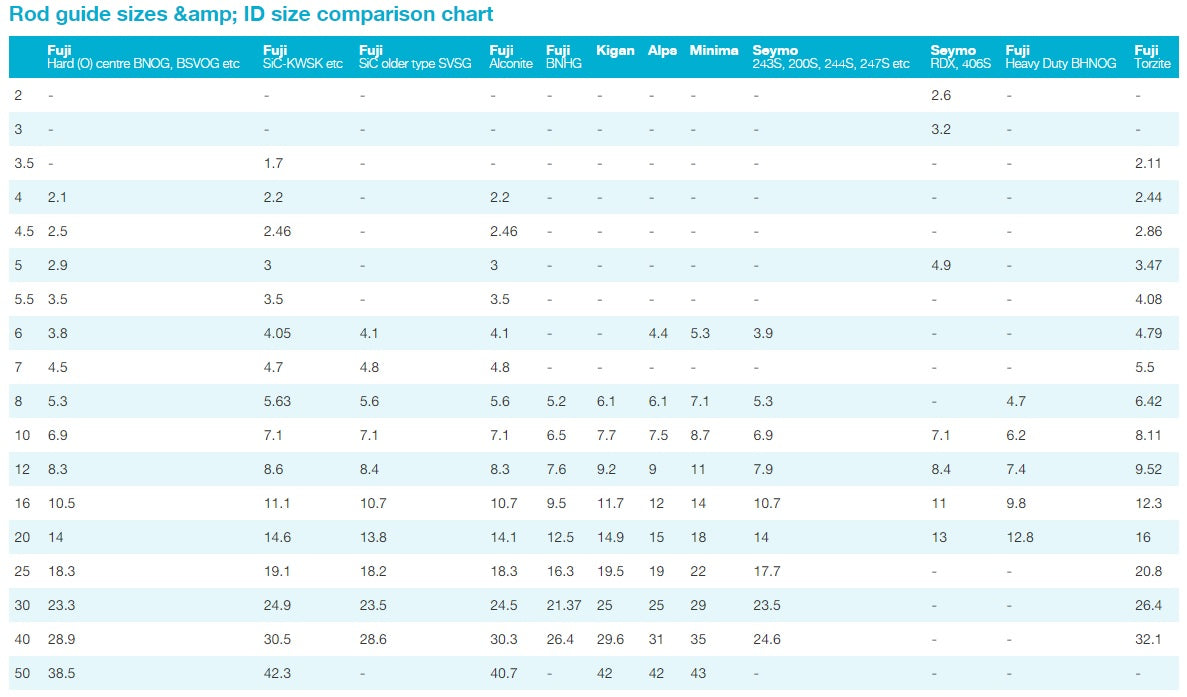 Fuji LY Single Foot Black Fishing Rod O Ring Guide - BCLYOG