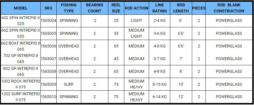 Shakespeare Intrepid II Fishing Spin Rod and Spooled Reel Combo
